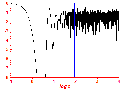 Survival probability log